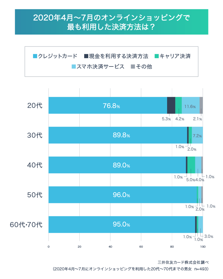 2020年4月~7月のオンラインショッピングで最も利用した決済方法は?