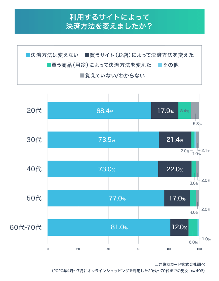 利用するサイトによって決済方法を変えましたか?