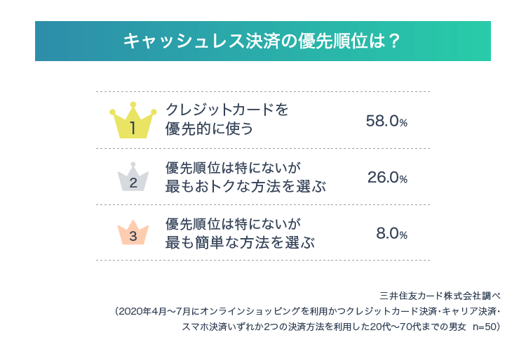 キャッシュレス決済の優先順位は?