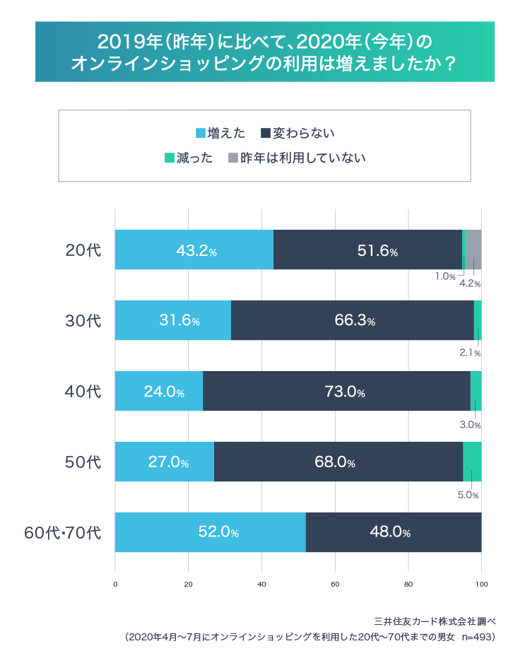 オンラインショッピングの利用は去年に比べて増えた?