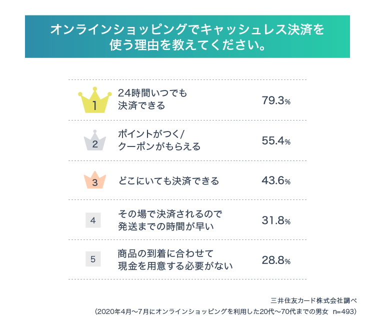 オンラインショッピングでキャッシュレス決済を使う理由・使わない理由は?