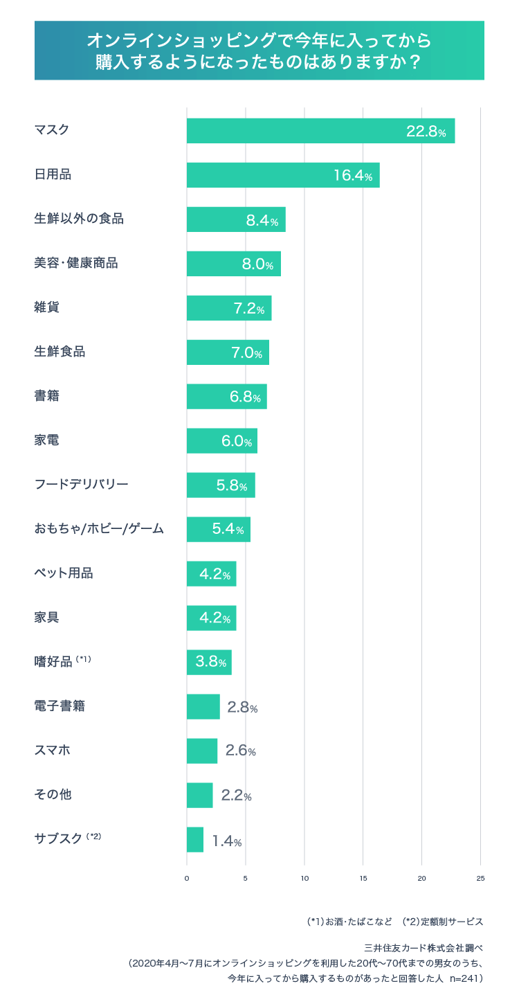 オンラインショッピングで今年に入ってから購入するようになったものはありますか?