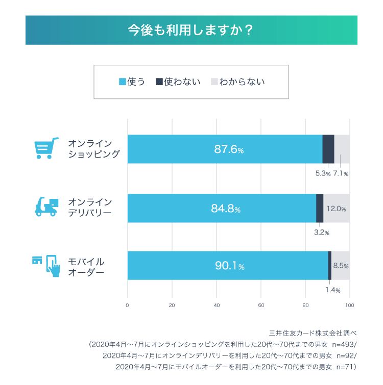 今後も利用するという回答が8割以上。