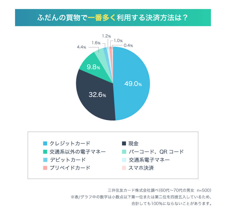 シニアが最もよく利用する決済方法は、クレジットカードが49%でTOP