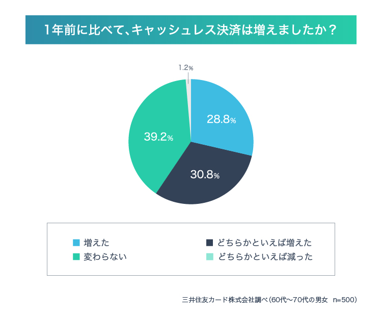 1年前に比べて、キャッシュレス決済は増えましたか?