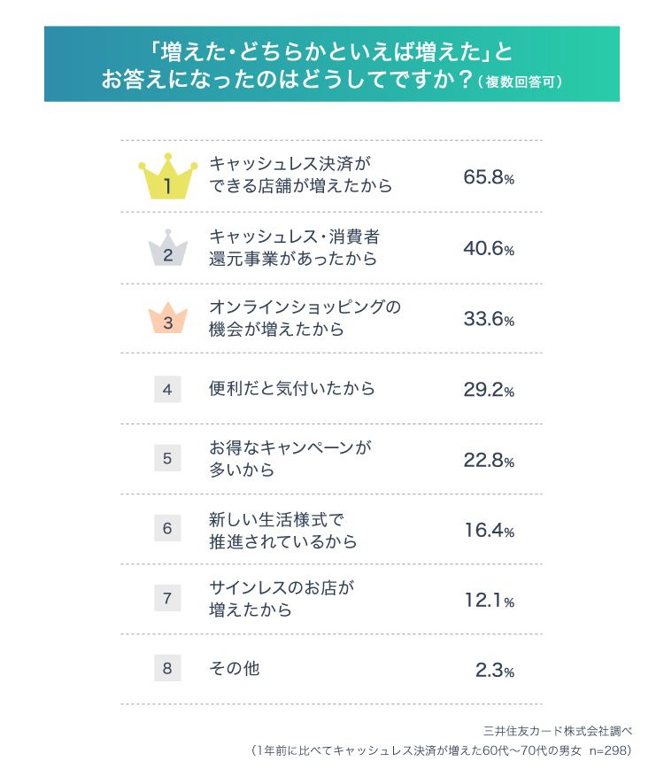「増えた・どちらかといえば増えた」とお答えになったのはどうしてですか?(複数回答可)