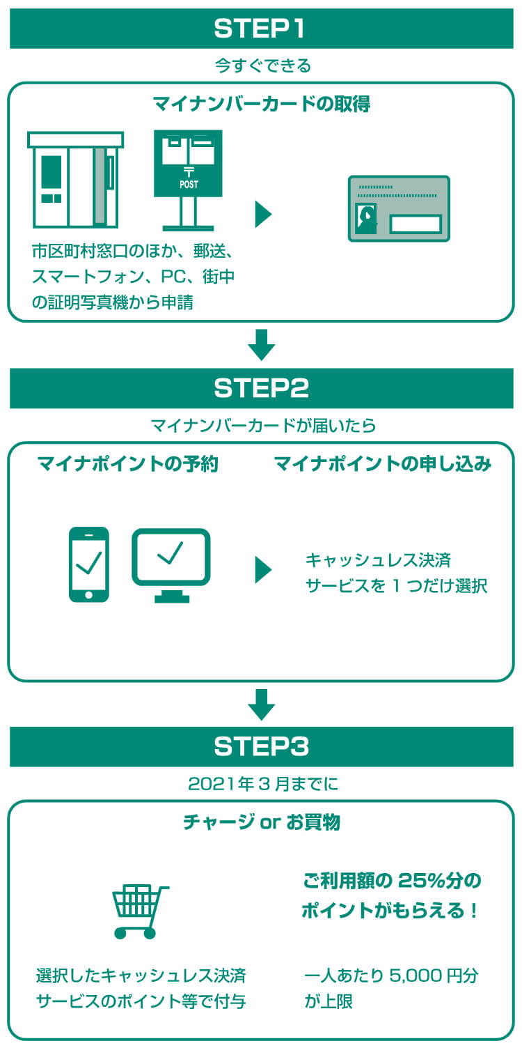 ポイント 申請 マイナ