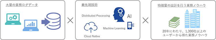人工知能型ビジネスアプリケーション「HUE®」について イメージ