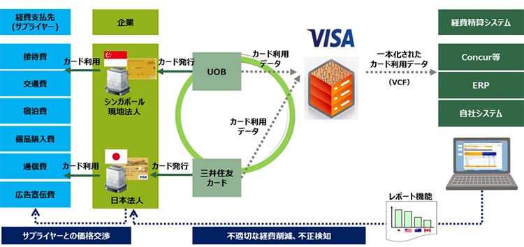 Visaマルチナショナルプレミアムソリューションによる、カード利用データ一元管理のイメージ