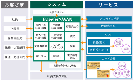 「Traveler'sWAN（トラベラーズワン）」のサービス概要図 イメージ