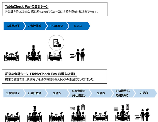 TableCheck Payでの会計と従来の会計の違い イメージ
