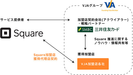 Square、三井住友カード、VJA加盟各社の関係図