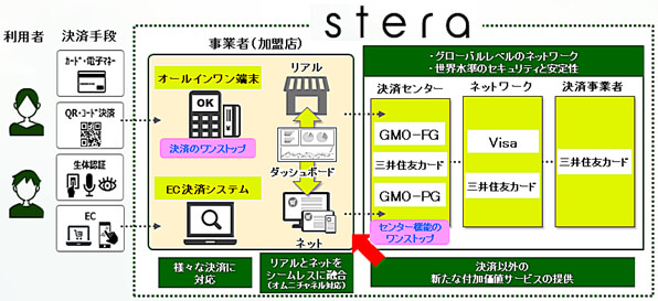 次世代決済プラットフォーム「stera」の概要 イメージ