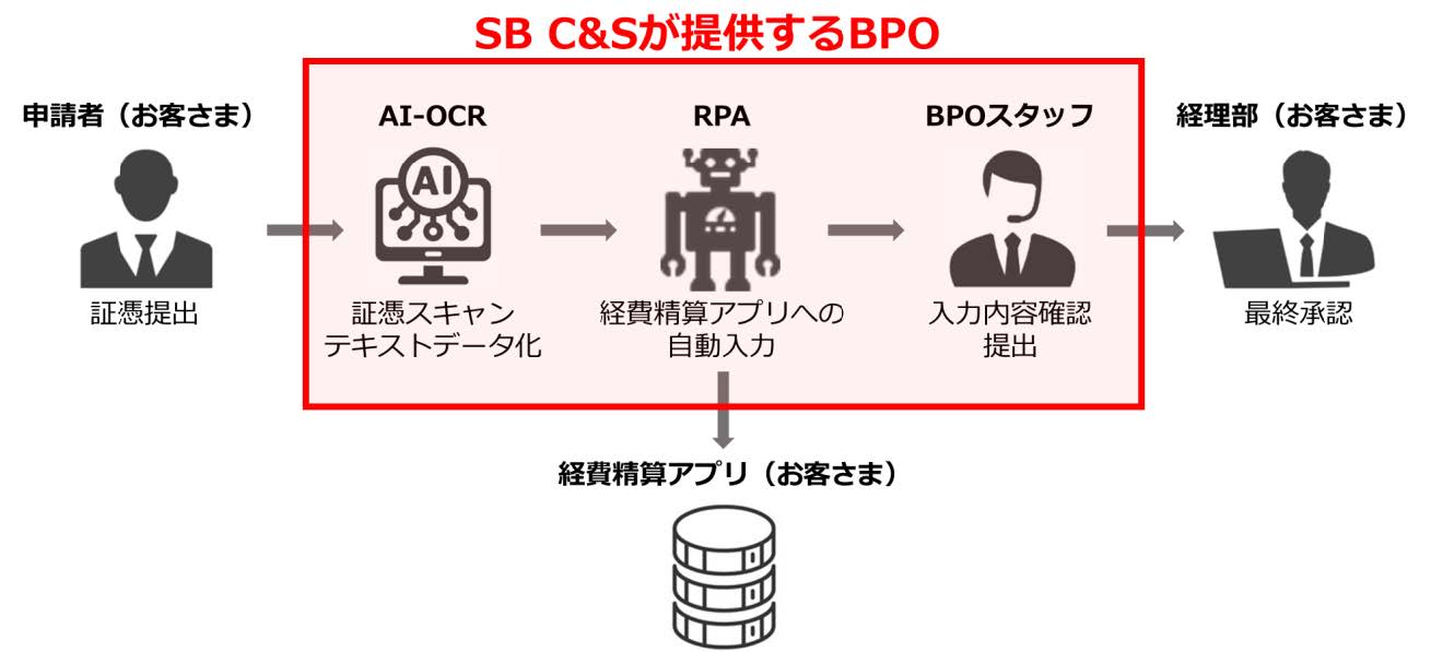 SB C&Sが提供するBPO