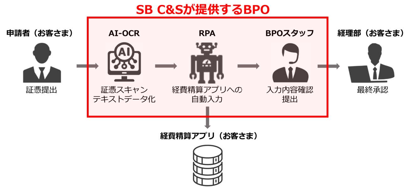 SB C&S񋟂BPO