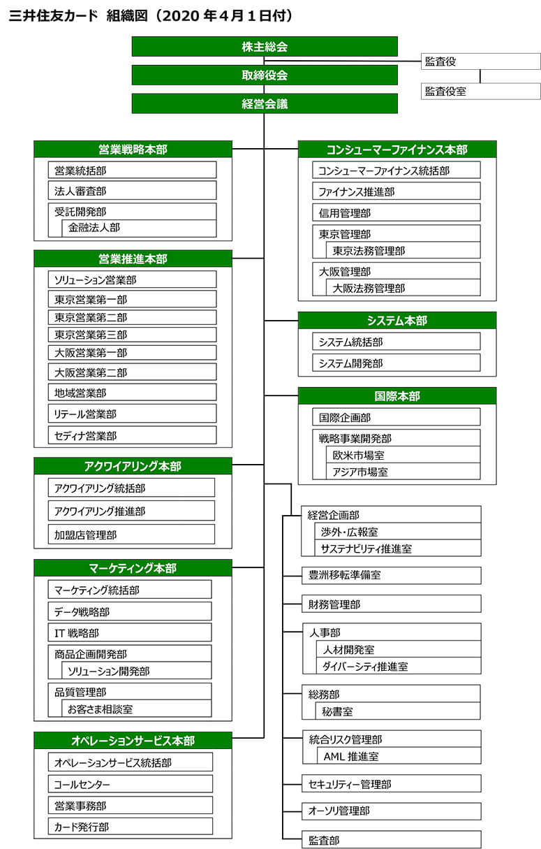 三井住友カード 組織図（2020年4月1日付）