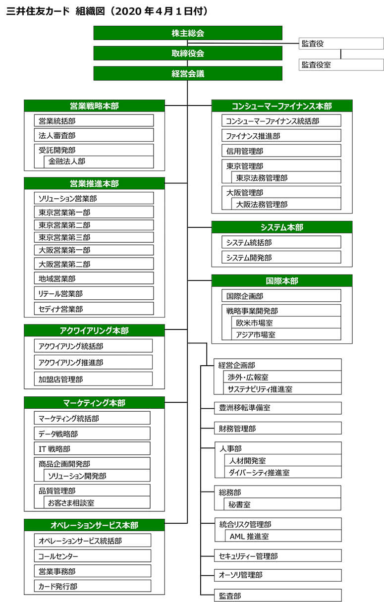 ファイナンス smbc