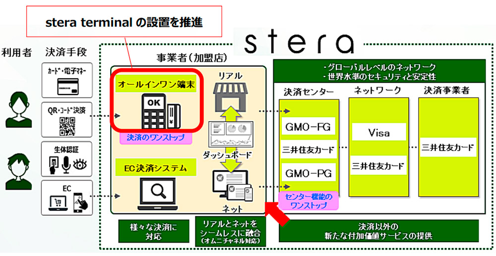 「stera」の概要 及び 「stera terminal」の設置について
