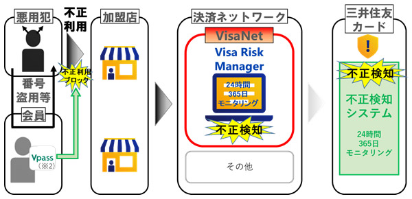三井住友カードの不正使用防止の取り組み イメージ