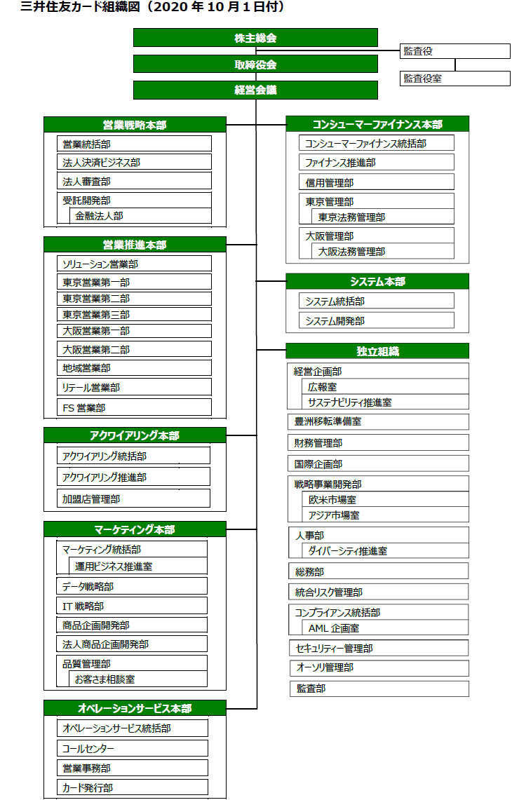 三井住友カード組織図（2020年10月1日付）