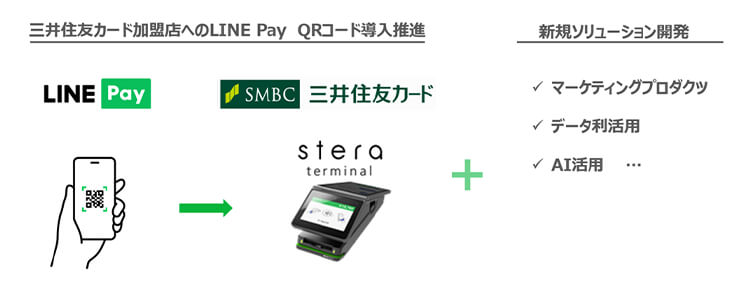 三井住友カード加盟店へのLINE Pay QRコード決済推進＋新規ソリューション開発