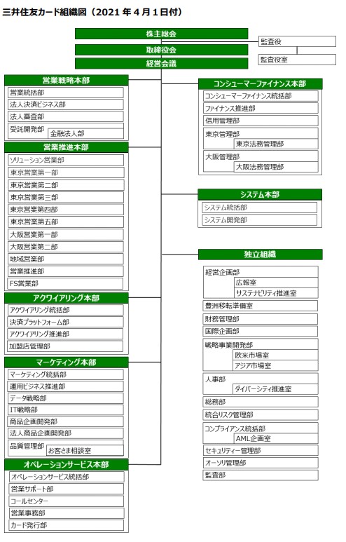 三井住友カード組織図（2021年4月1日付）