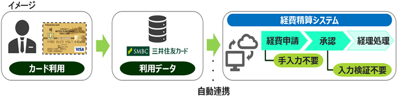 三井住友ビジネスカードと経費精算システムのデータ連携 イメージ