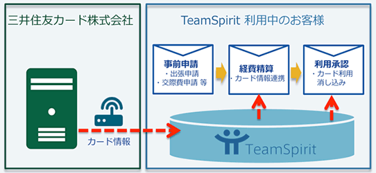 チームスピリットと三井住友カード クラウド型経費精算システムとコーポレートカードの連携サービスの提供を開始 クレジットカードの三井住友visaカード