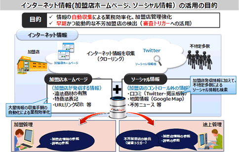 インターネット情報(加盟店ホームページ、ソーシャル情報)の活用の目的