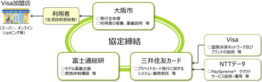モデル事業の実施体制
