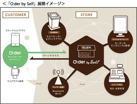 「O:der by Self」展開イメージ