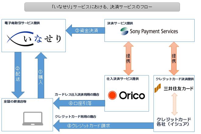 決済サービスのフロー