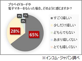 インコム・ジャパン調べ（グラフ）