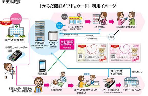 「からだ健診ギフトカード」利用イメージ