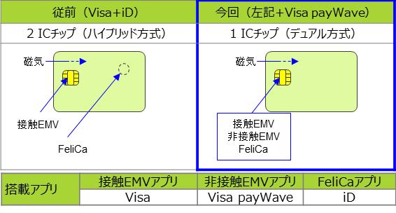 従前（Visa＋iD）　2 ICチップ（ハイブリッド方式）　磁気　接触EMV FeliCa ／ 今回（左記＋Visa payWave） 1 ICチップ（デュアル方式） 磁気　接触EMV 非接触EMV FeliCa／ 搭載アプリ 接触EMVアプリ Visa 非接触EMVアプリ Visa payWave FeliCaアプリ iD