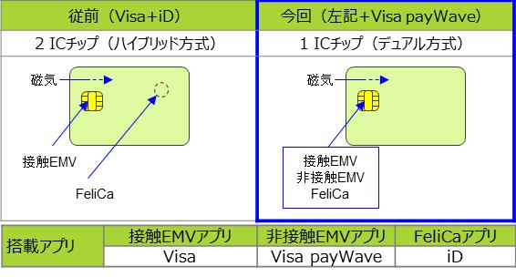 ]OiVisa{iDj@2 IC`bvinCubhj@C@ڐGEMV FeliCa ^ iL{Visa payWavej 1 IC`bvifAj C@ڐGEMV ڐGEMV FeliCa^ ڃAv ڐGEMVAv Visa ڐGEMVAv Visa payWave FeliCaAv iD