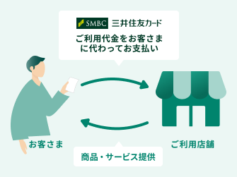 三井住友カードを経由してお支払い イメージ