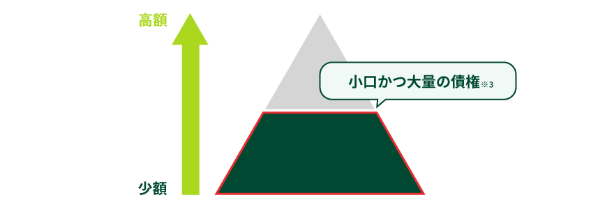 小口・大量の債権をまとめて買取