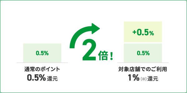 選んだ３点でポイント２倍