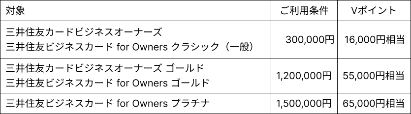ビジネスオーナーズ、for Ownersグラフ