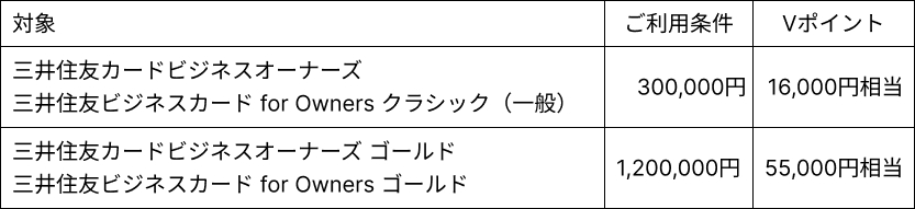 ビジネスオーナーズ、for Ownersグラフ