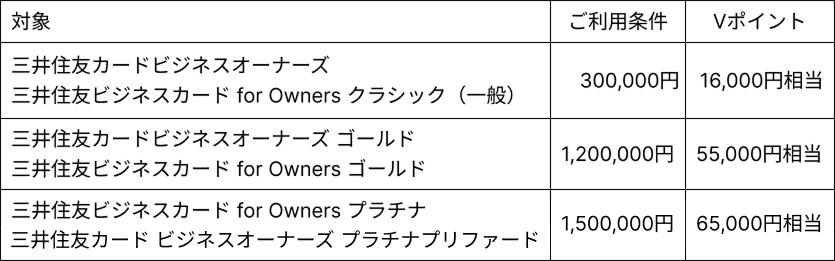 ビジネスオーナーズ、for Ownersグラフ