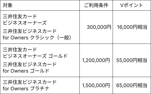 ビジネスオーナーズ、for Ownersグラフ