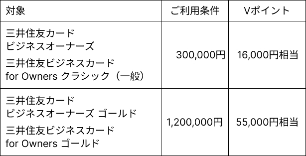ビジネスオーナーズ、for Ownersグラフ