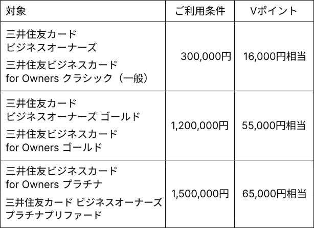 ビジネスオーナーズ、for Ownersグラフ