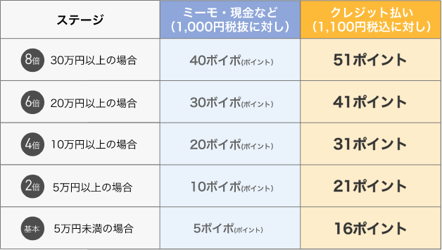 クレジット払い 【基本ステージ】5万円未満の場合…16ポイント 【2倍ステージ】5万円以上の場合…21ポイント 【4倍ステージ】10万円以上の場合…31ポイント 【6倍ステージ】20万円以上の場合…41ポイント 【8倍ステージ】30万円以上の場合…51ポイント