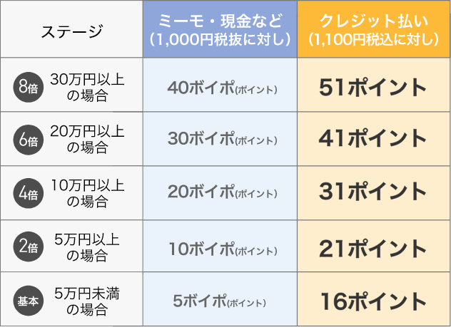 クレジット払い 【基本ステージ】5万円未満の場合…16ポイント 【2倍ステージ】5万円以上の場合…21ポイント 【4倍ステージ】10万円以上の場合…31ポイント 【6倍ステージ】20万円以上の場合…41ポイント 【8倍ステージ】30万円以上の場合…51ポイント