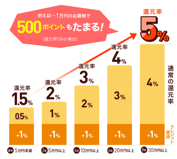 例えば…1万円のお買い物で500ポイントもたまる！（還元率5％の場合）