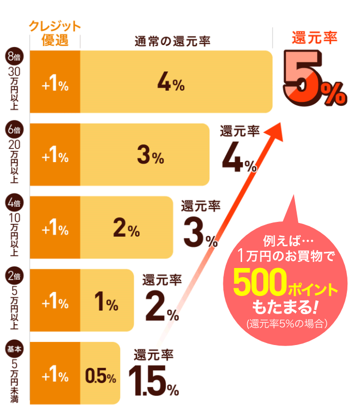 例えば…1万円のお買い物で500ポイントもたまる！（還元率5％の場合）