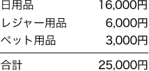 日用品 16,000円　レジャー用品 6,000円　ペット用品 3,000円　合計25,000円